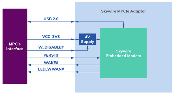 Block Diagram - Airgain NL-AB-mPCIe2-H Mini PCIe Express Adapter Board